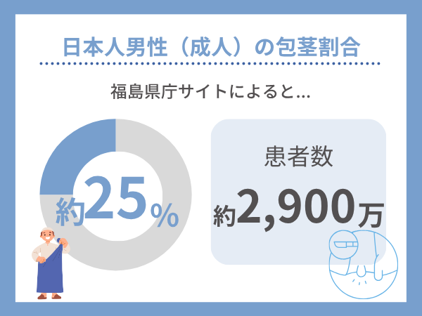 日本人男性の包茎の割合は7割