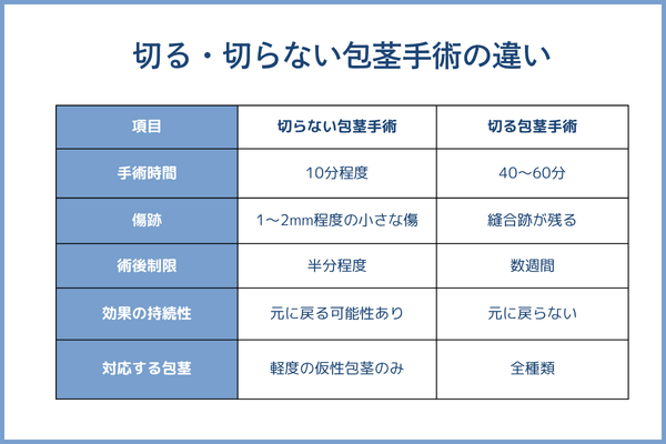 切らない包茎手術と切る包茎手術の違い