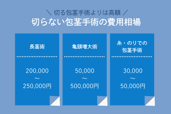 ”切らない包茎手術の費用相場"