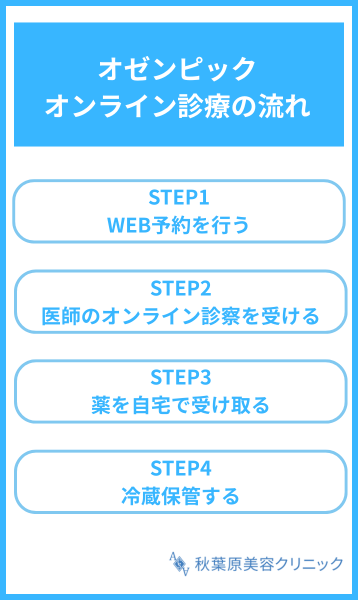 オゼンピック 流れ