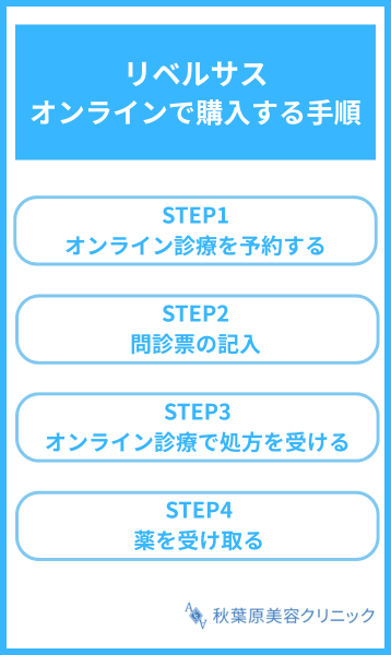 リベルサス 手順