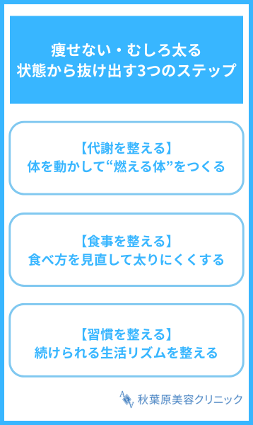 痩せない・むしろ太る状態から抜け出す3つのステップ