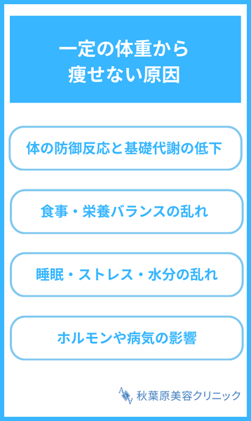 一定の体重から痩せない原因