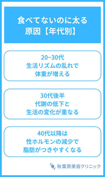 大見出し直下画像 食べてないのに太る原因【年代別】