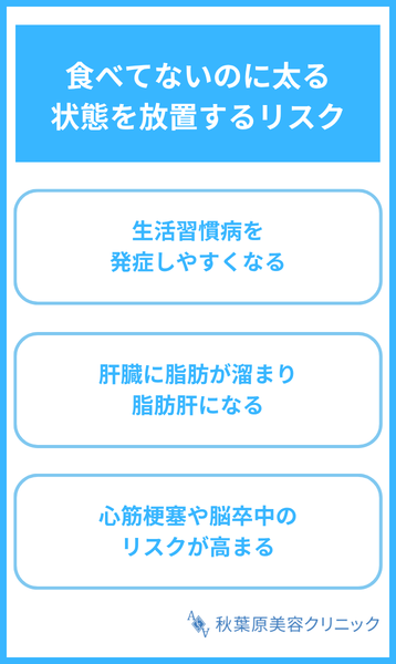 大見出し直下画像 食べてないのに太る状態を放置するリスク