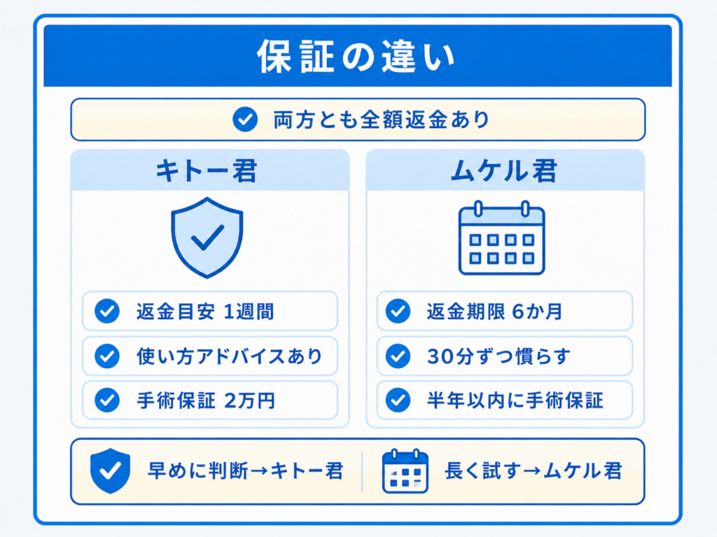 キトーくん ムケル君 保証