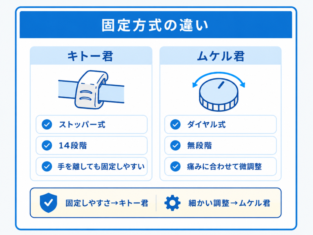 キトーくん ムケル君 固定方式